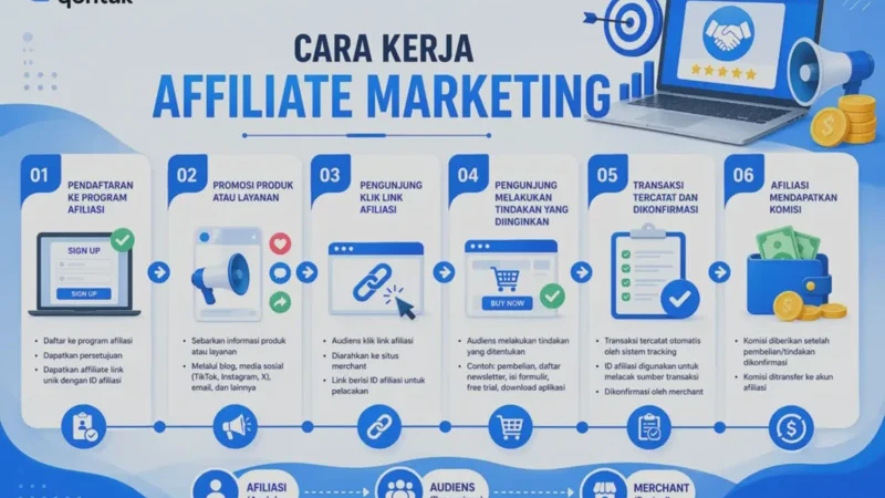 Affiliate Marketing 2026: Cara Kerja, Platform, dan Strategi Konten yang Aman