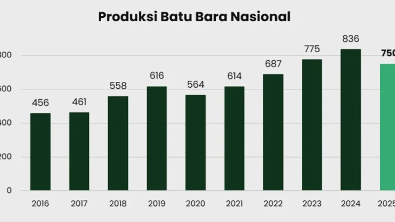 Bisnis Batu Bara dan Mineral Melejit, Kinerja BUMN Survei 2025 Lampaui Target