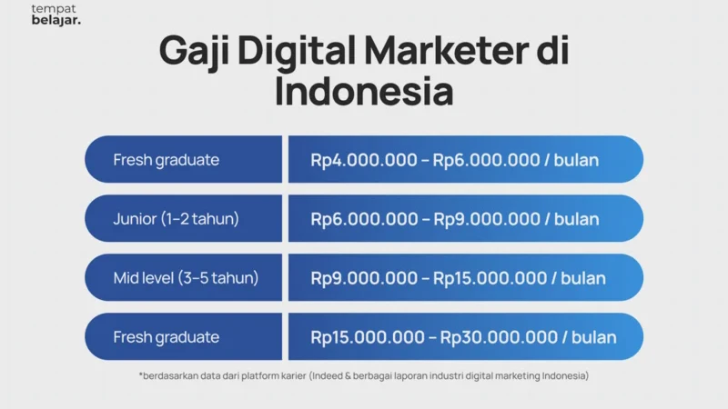 Rata-rata Gaji Fresh Graduate IT & Digital 2026 di Indonesia