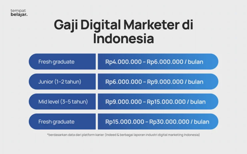 Rata-rata Gaji Fresh Graduate IT & Digital 2026 di Indonesia