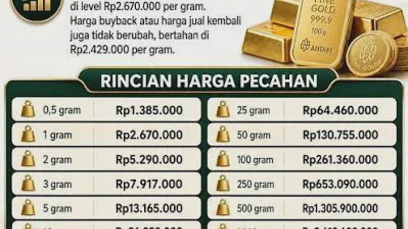 Harga Emas Antam Hari Ini Turun Lagi, Cek Rincian Terbaru Per Gram Sekarang