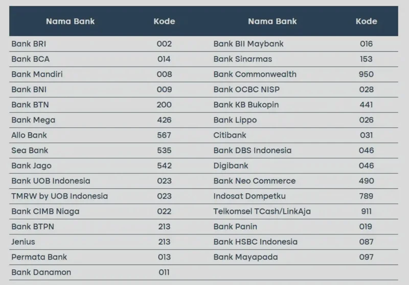 Daftar Kode Bank BCA dan Cara Transfer dari Bank Lain Terbaru 2026