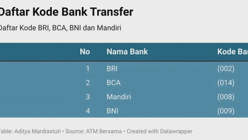 Kode Bank BRI untuk Transfer Antar Bank Terbaru dan Cara Pakainya