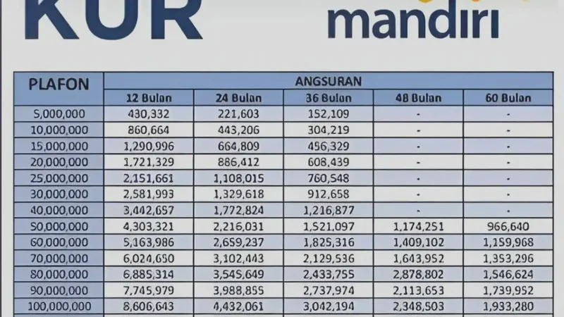 Tabel Angsuran KUR Mandiri 2026: Syarat dan Cara Pengajuan Praktis
