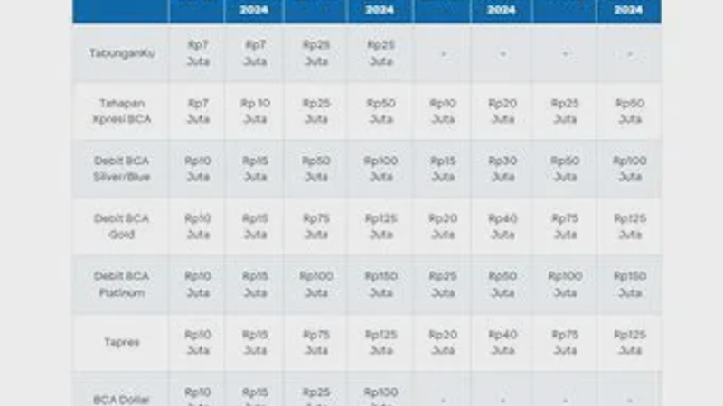 Limit Transfer BCA Mobile Terbaru, Cek Batas Harian m-Banking 2026