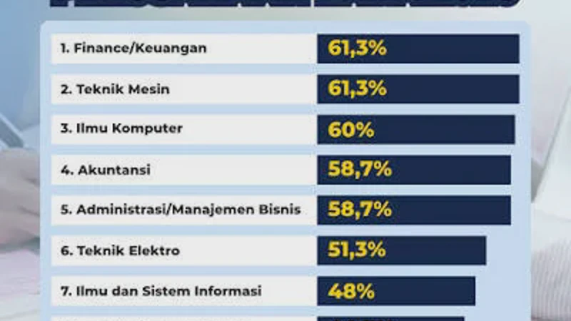 Lowongan Kerja 2026 untuk Fresh Graduate: 7 Sektor Paling Banyak Dibutuhkan