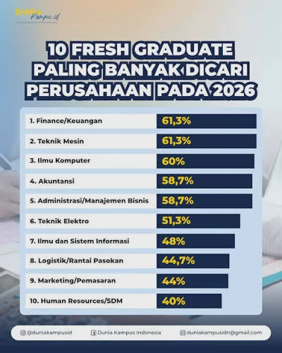 Lowongan Kerja 2026 untuk Fresh Graduate: 7 Sektor Paling Banyak Dibutuhkan