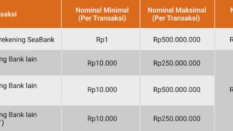 Minimal Transfer SeaBank ke Bank Lain, Panduan Transaksi Paling Kecil