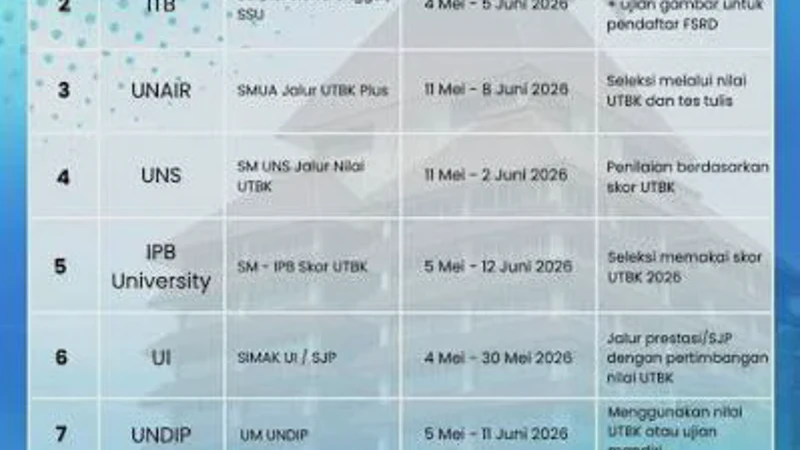 Nilai UTBK 2026 Rendah, Masih Bisa Daftar Jalur Mandiri?