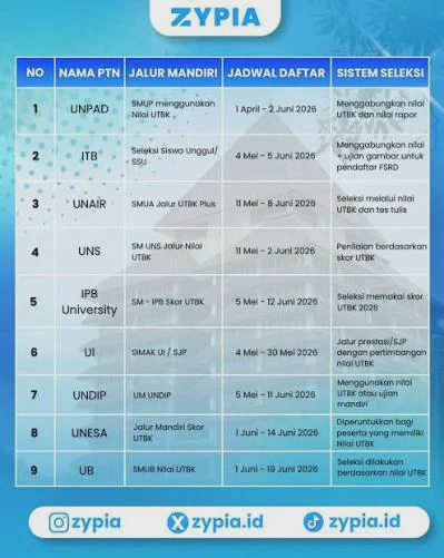 Nilai UTBK 2026 Rendah, Masih Bisa Daftar Jalur Mandiri?
