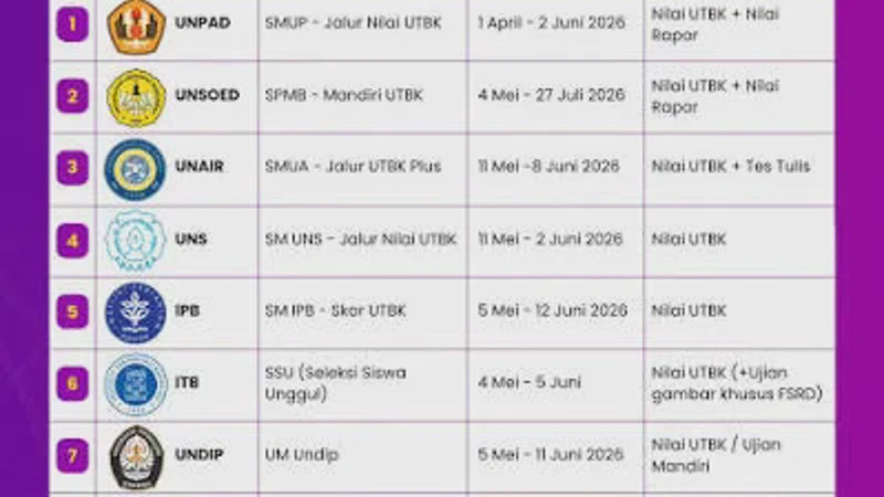 Nilai UTBK 2026 Bisa Dipakai untuk Mandiri PTN Mana Saja?