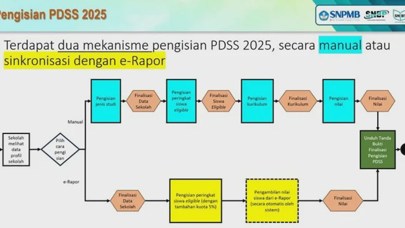 PDSS SNBP 2026 Kenapa Penting? Ini Dampaknya untuk Siswa Eligible