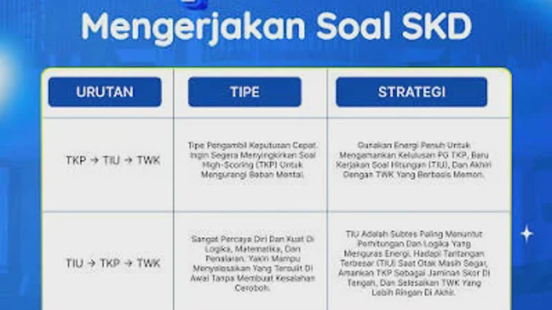 SKD CPNS: Materi TWK, TIU, TKP, Passing Grade, dan Strategi Latihan Soal