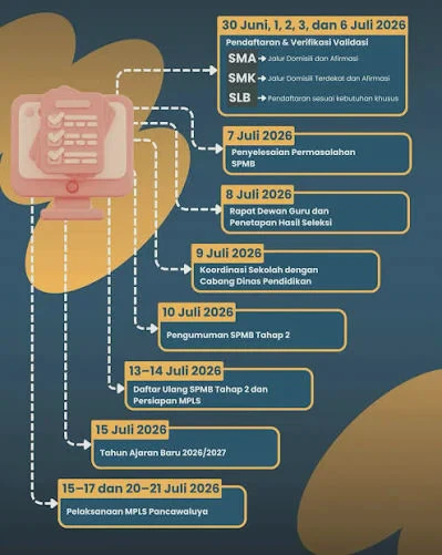SPMB 2026 Tahap 2 Dibuka Kapan? Cek Jadwal Daerah dan Syaratnya