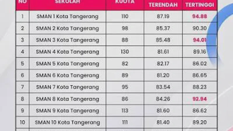 SPMB Jalur Prestasi 2026: Nilai, Sertifikat, dan Cara Cek Hasil