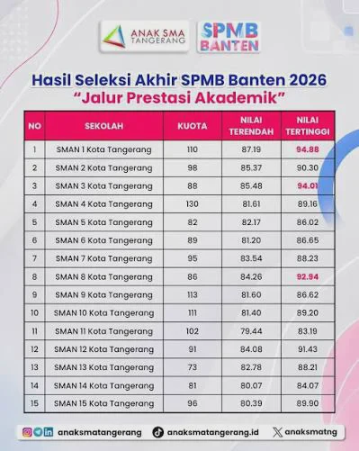 SPMB Jalur Prestasi 2026: Nilai, Sertifikat, dan Cara Cek Hasil