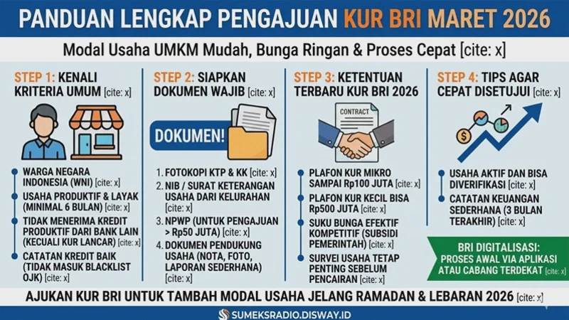 Syarat KUR BRI 2026 Terbaru untuk UMKM Agar Pengajuan Cepat Cair