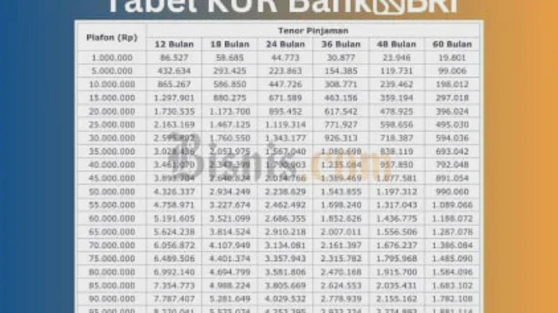 Tabel KUR BRI 2026 Terbaru: Cek Simulasi Angsuran dan Bunga Rendah