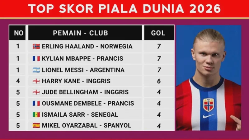 Top Skor Piala Dunia 2026: Bellingham Tempel Messi Saat Haaland Mulai Macet