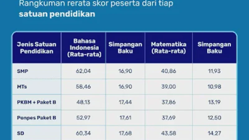 Wajib Tahu! Rerata Nilai TKA SD SMP 2026 Matematika dan Bahasa Indonesia Terungkap